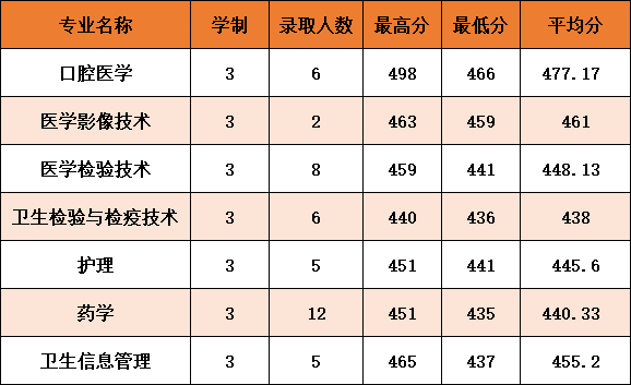 2021杭州医学院录取分数线一览表（含2019-2020历年）