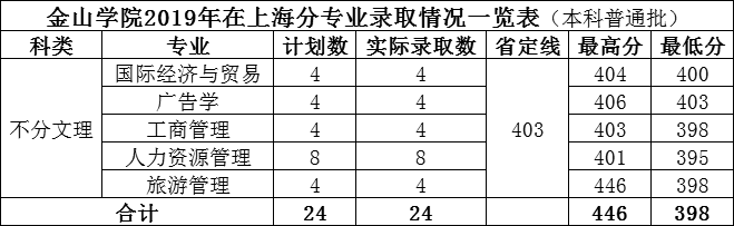 2021福建农林大学金山学院录取分数线一览表（含2019-2020历年）