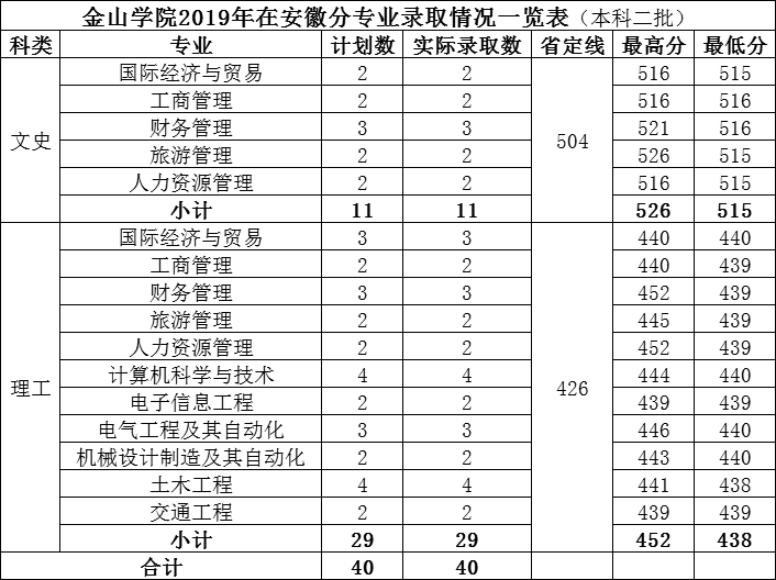 2021福建农林大学金山学院录取分数线一览表（含2019-2020历年）
