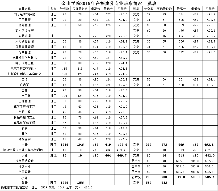 2021福建农林大学金山学院录取分数线一览表（含2019-2020历年）