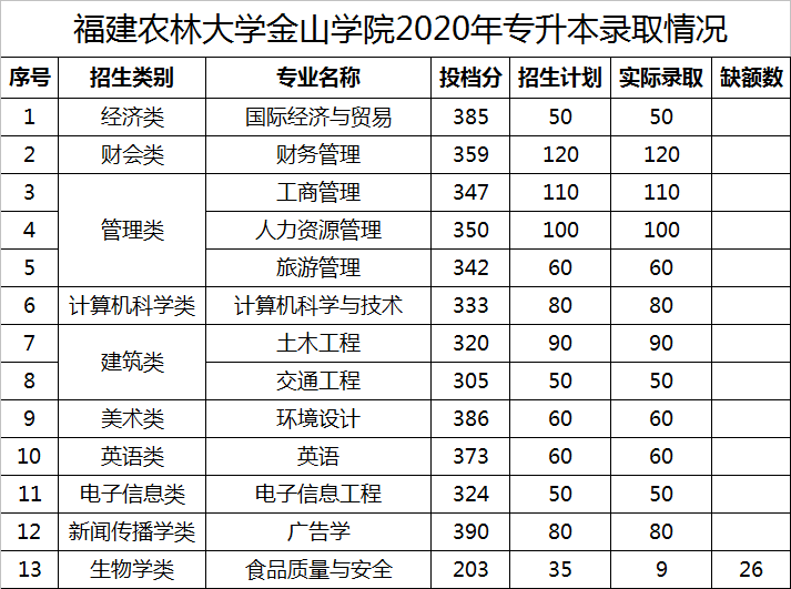 2021福建农林大学金山学院录取分数线一览表（含2019-2020历年）