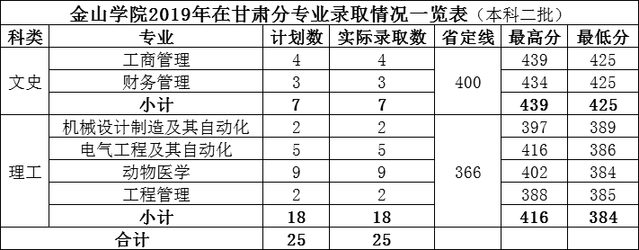 2021福建农林大学金山学院录取分数线一览表（含2019-2020历年）