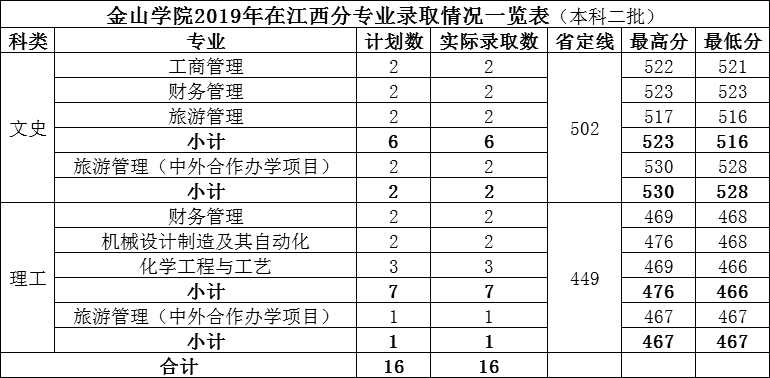2021福建农林大学金山学院录取分数线一览表（含2019-2020历年）