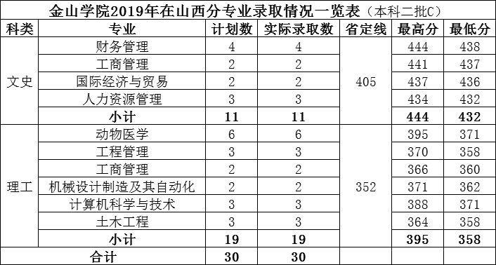 2021福建农林大学金山学院录取分数线一览表（含2019-2020历年）