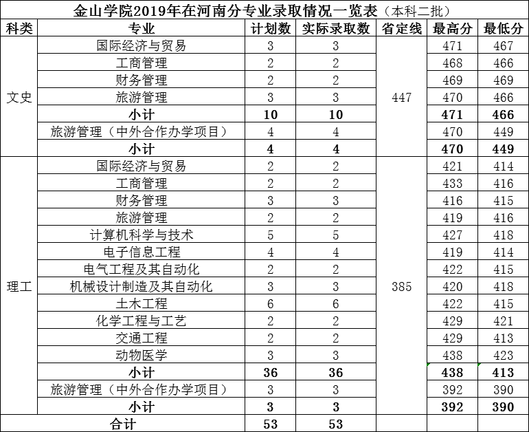 2021福建农林大学金山学院录取分数线一览表（含2019-2020历年）