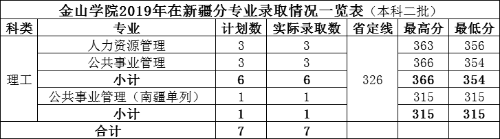 2021福建农林大学金山学院录取分数线一览表（含2019-2020历年）