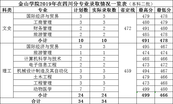 2021福建农林大学金山学院录取分数线一览表（含2019-2020历年）