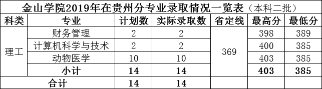 2021福建农林大学金山学院录取分数线一览表（含2019-2020历年）