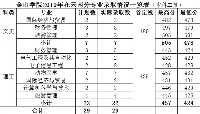 2021福建农林大学金山学院录取分数线一览表（含2019-2020历年）