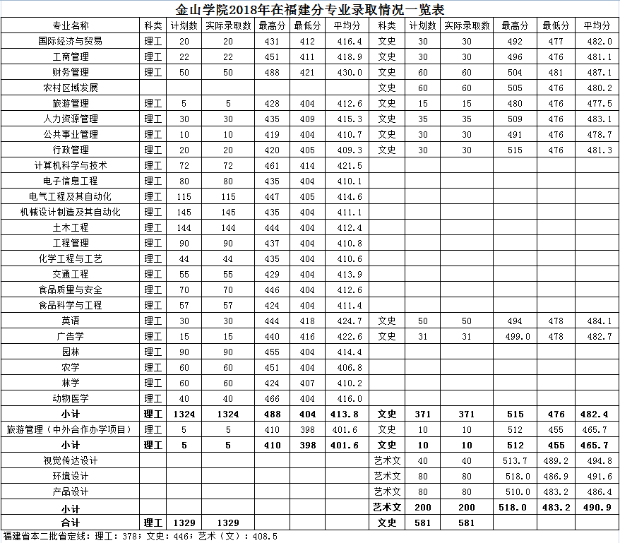2021福建农林大学金山学院录取分数线一览表（含2019-2020历年）