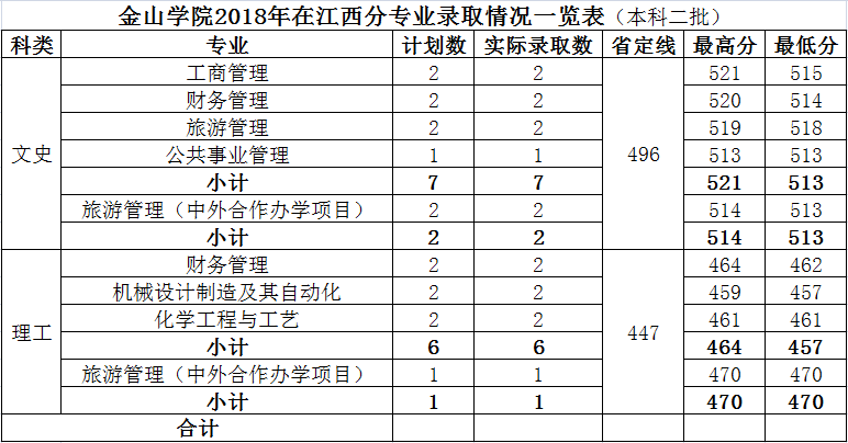 2021福建农林大学金山学院录取分数线一览表（含2019-2020历年）