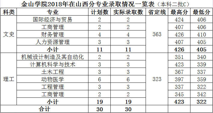 2021福建农林大学金山学院录取分数线一览表（含2019-2020历年）