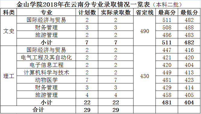 2021福建农林大学金山学院录取分数线一览表（含2019-2020历年）