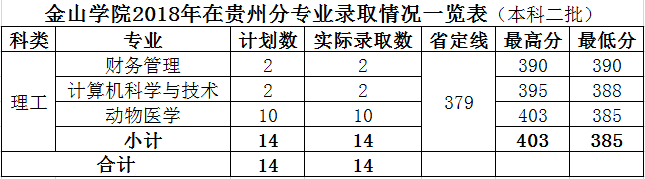 2021福建农林大学金山学院录取分数线一览表（含2019-2020历年）