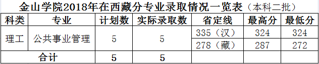 2021福建农林大学金山学院录取分数线一览表（含2019-2020历年）