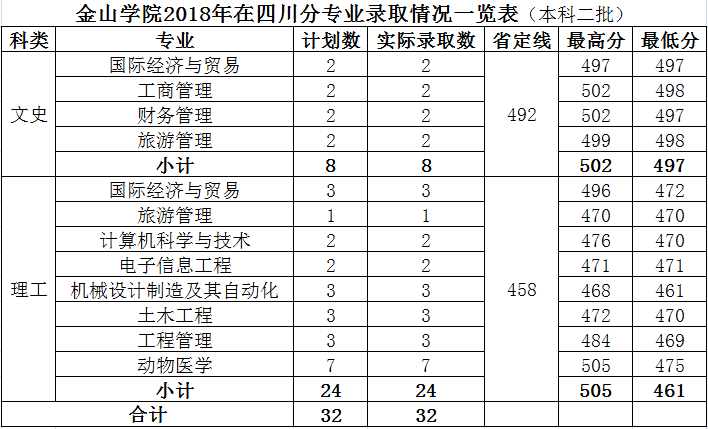 2021福建农林大学金山学院录取分数线一览表（含2019-2020历年）