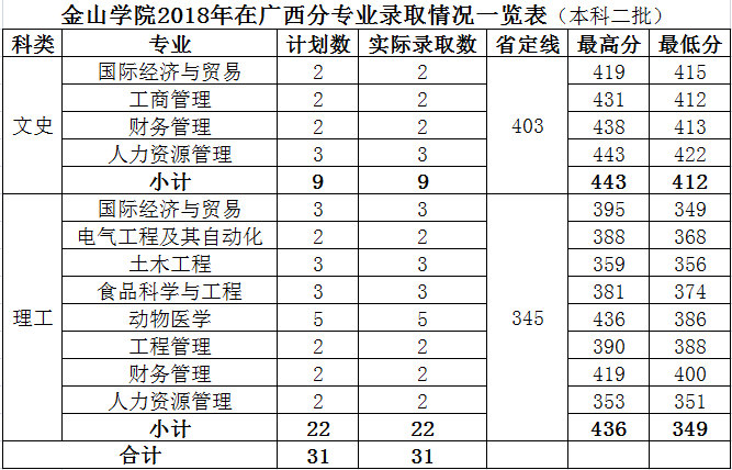 2021福建农林大学金山学院录取分数线一览表（含2019-2020历年）