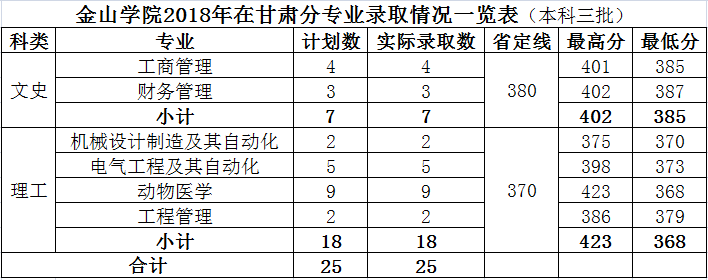 2021福建农林大学金山学院录取分数线一览表（含2019-2020历年）