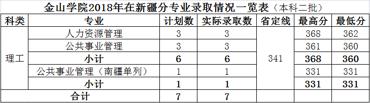 2021福建农林大学金山学院录取分数线一览表（含2019-2020历年）