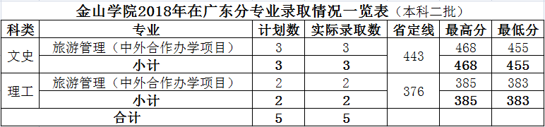 2021福建农林大学金山学院录取分数线一览表（含2019-2020历年）