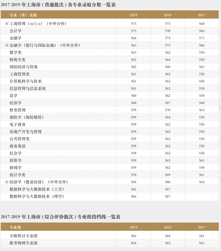 2021上海财经大学录取分数线一览表（含2019-2020历年）