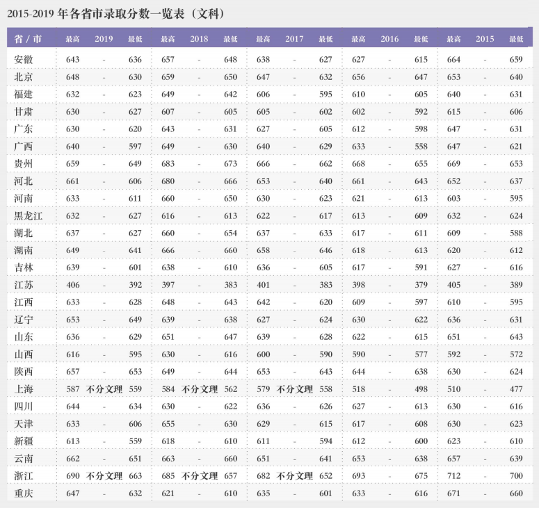 2021上海财经大学录取分数线一览表（含2019-2020历年）