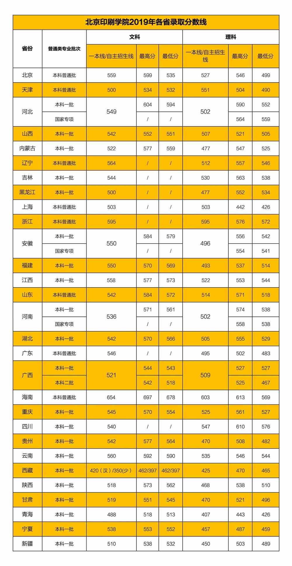 2021北京印刷学院录取分数线一览表（含2019-2020历年）