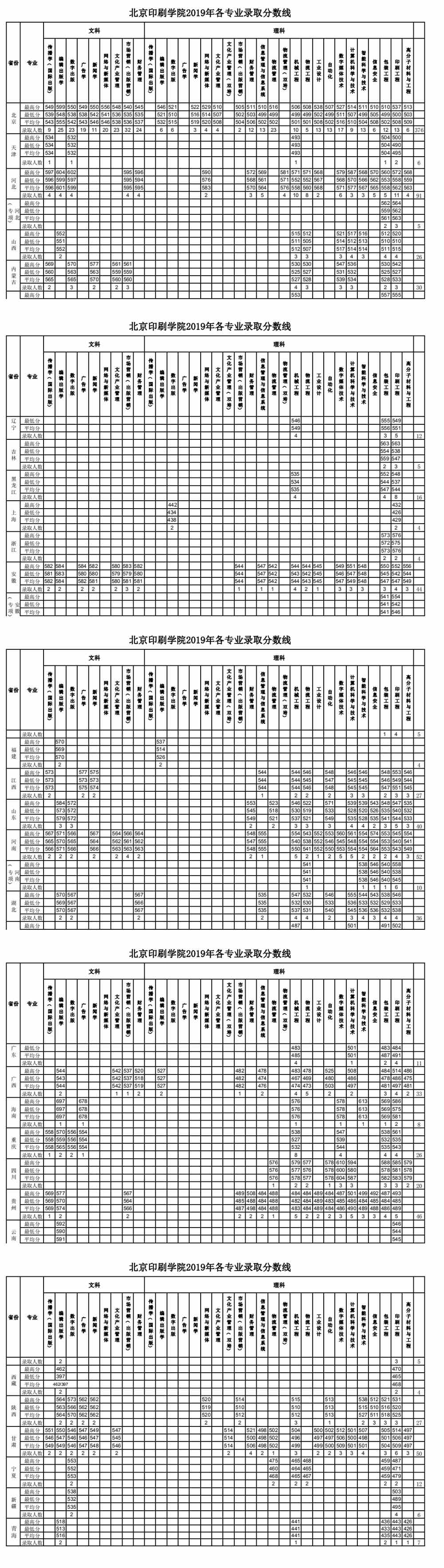 2021北京印刷学院录取分数线一览表（含2019-2020历年）