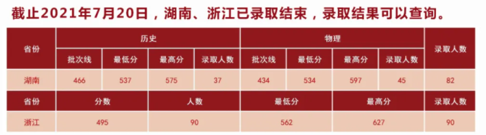 2021湖北中医药大学录取分数线一览表（含2019-2020历年）
