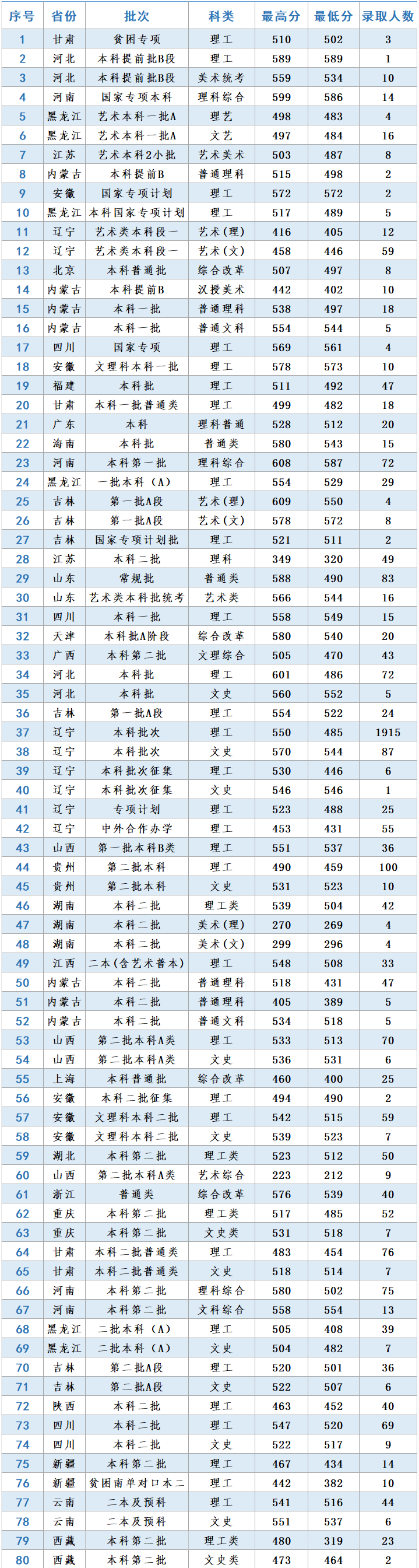 2021沈阳理工大学录取分数线一览表（含2019-2020历年）