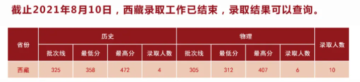 2021湖北中医药大学录取分数线一览表（含2019-2020历年）