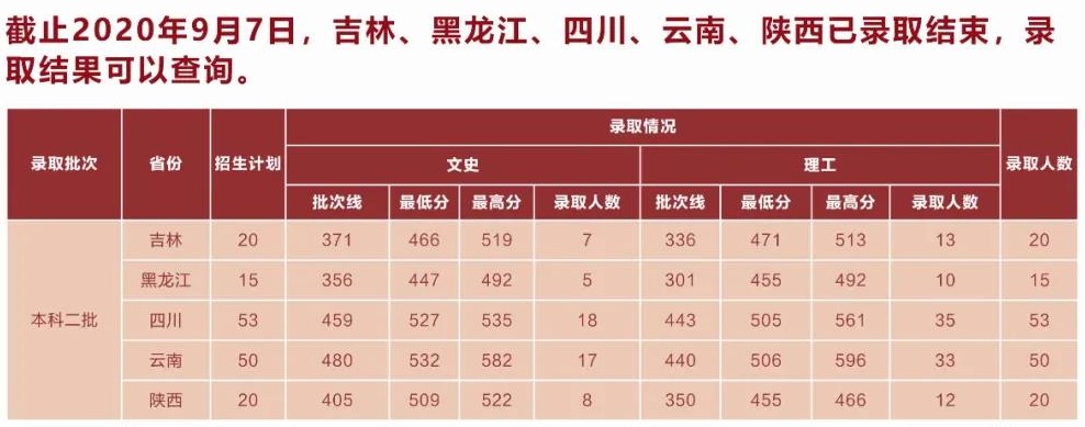 2021湖北中医药大学录取分数线一览表（含2019-2020历年）