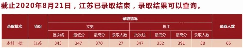2021湖北中医药大学录取分数线一览表（含2019-2020历年）