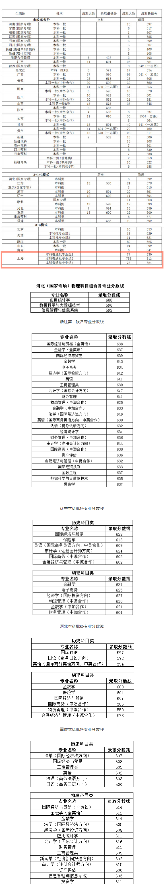 上海对外经贸大学2021年录取分数线是多少-各专业分数线