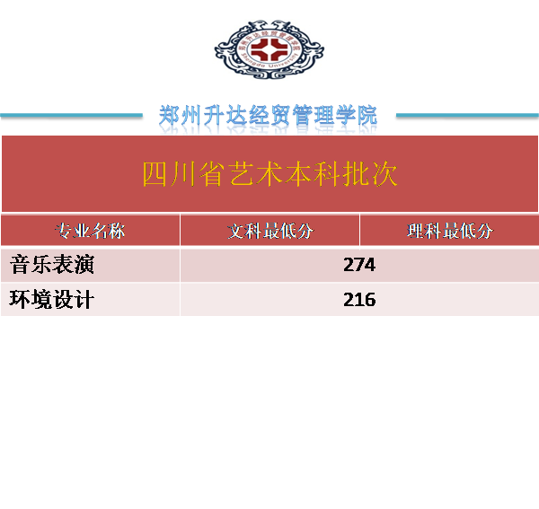 2021郑州升达经贸管理学院录取分数线一览表（含2019-2020历年）