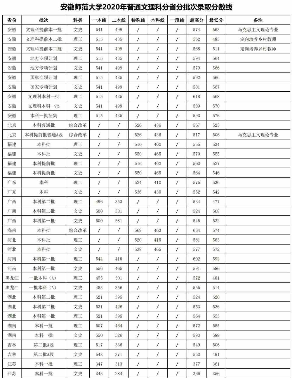 2021安徽师范大学录取分数线一览表（含2019-2020历年）