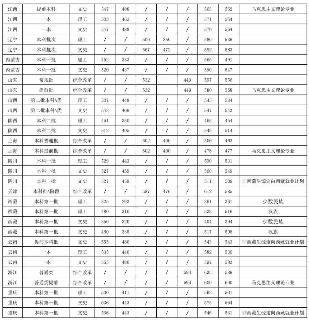 2021安徽师范大学录取分数线一览表（含2019-2020历年）