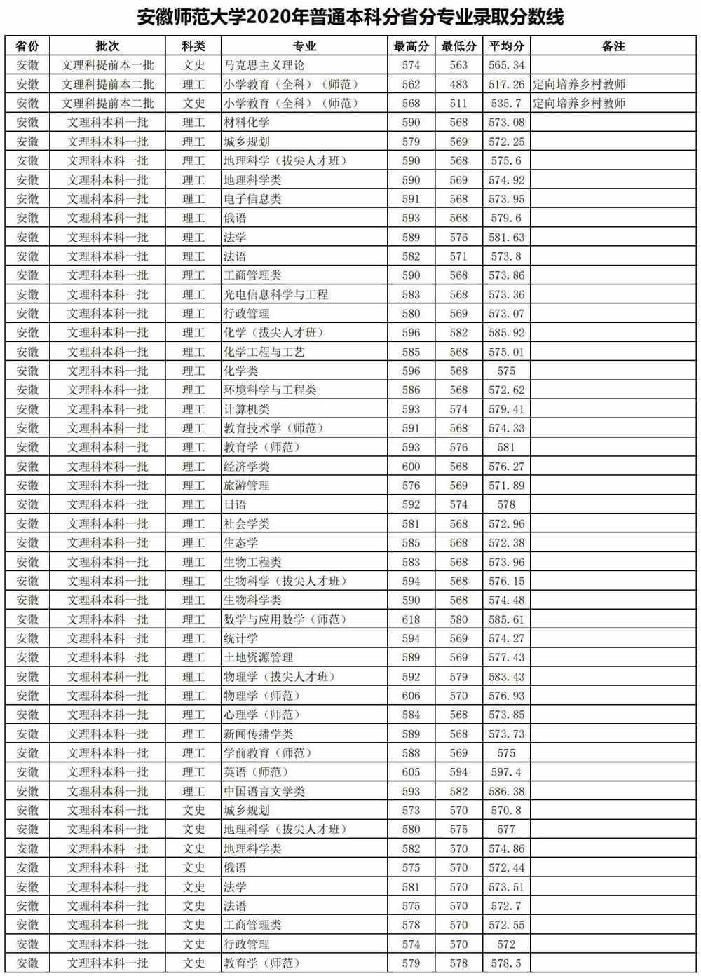 2021安徽师范大学录取分数线一览表（含2019-2020历年）