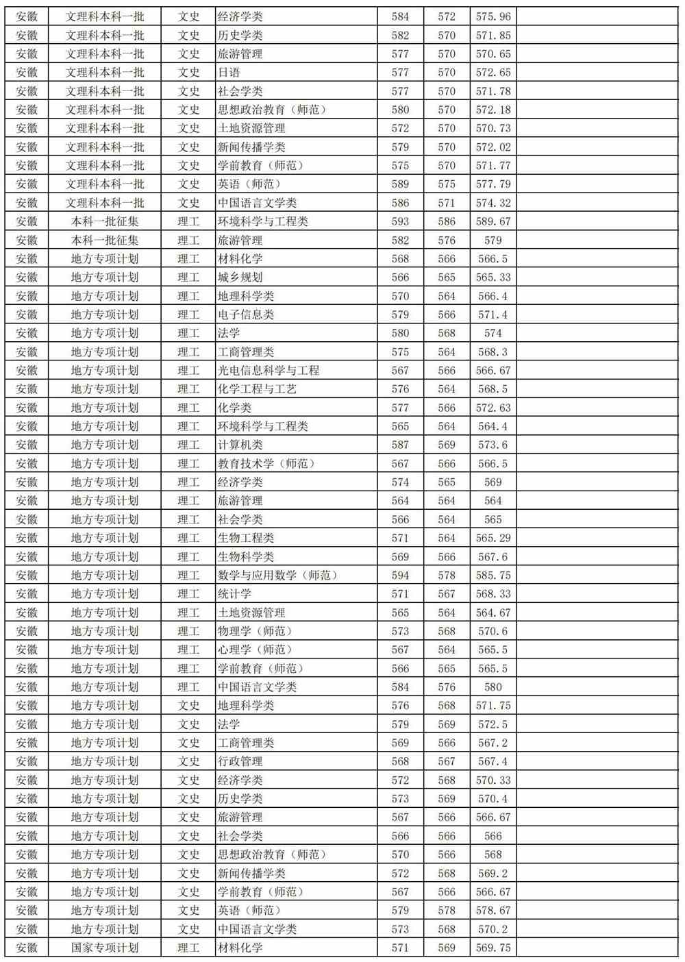 2021安徽师范大学录取分数线一览表（含2019-2020历年）