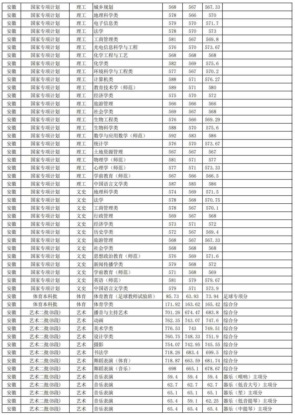 2021安徽师范大学录取分数线一览表（含2019-2020历年）