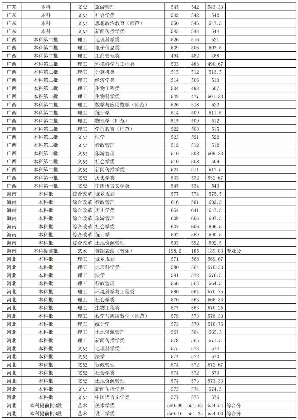 2021安徽师范大学录取分数线一览表（含2019-2020历年）