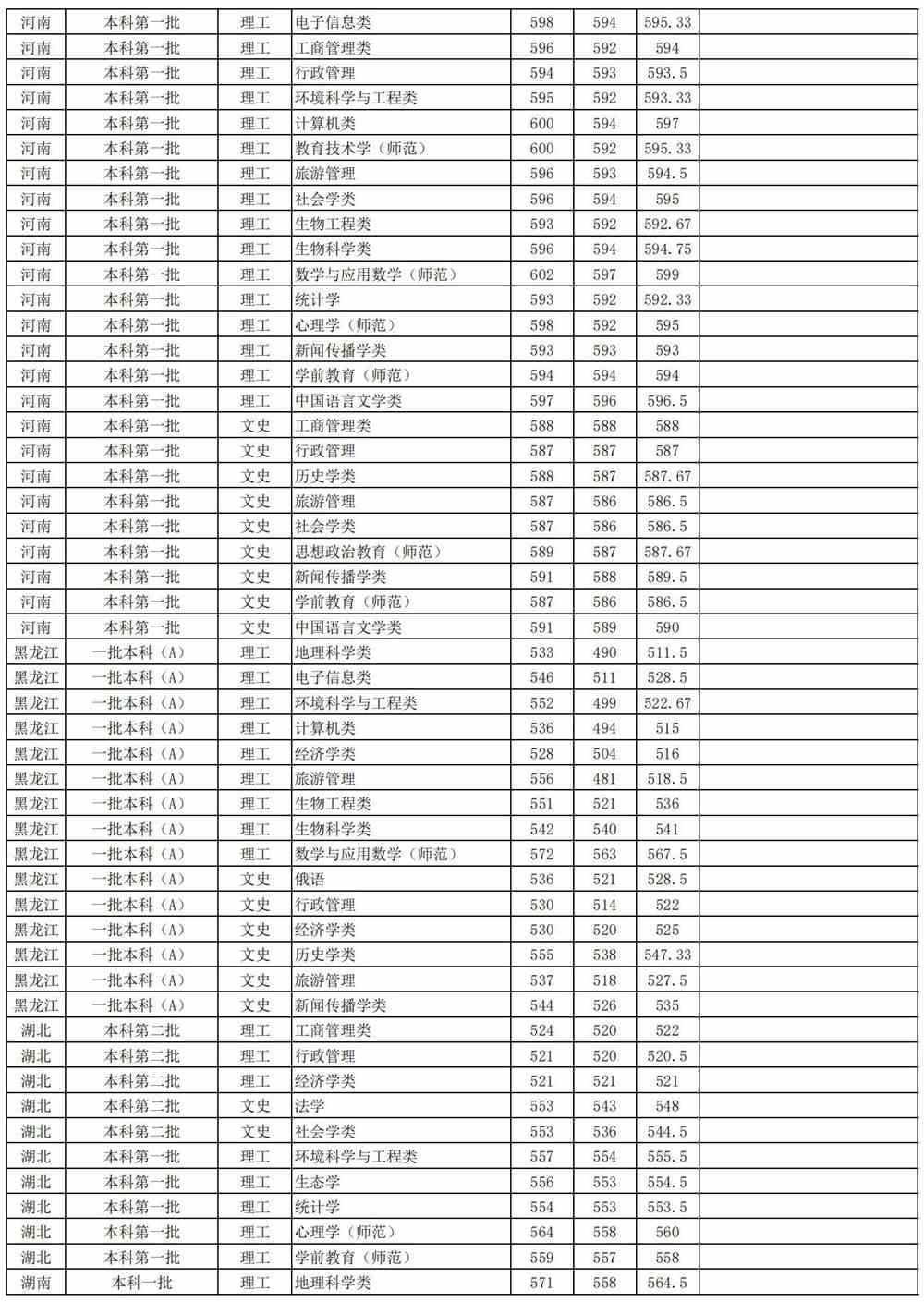 2021安徽师范大学录取分数线一览表（含2019-2020历年）