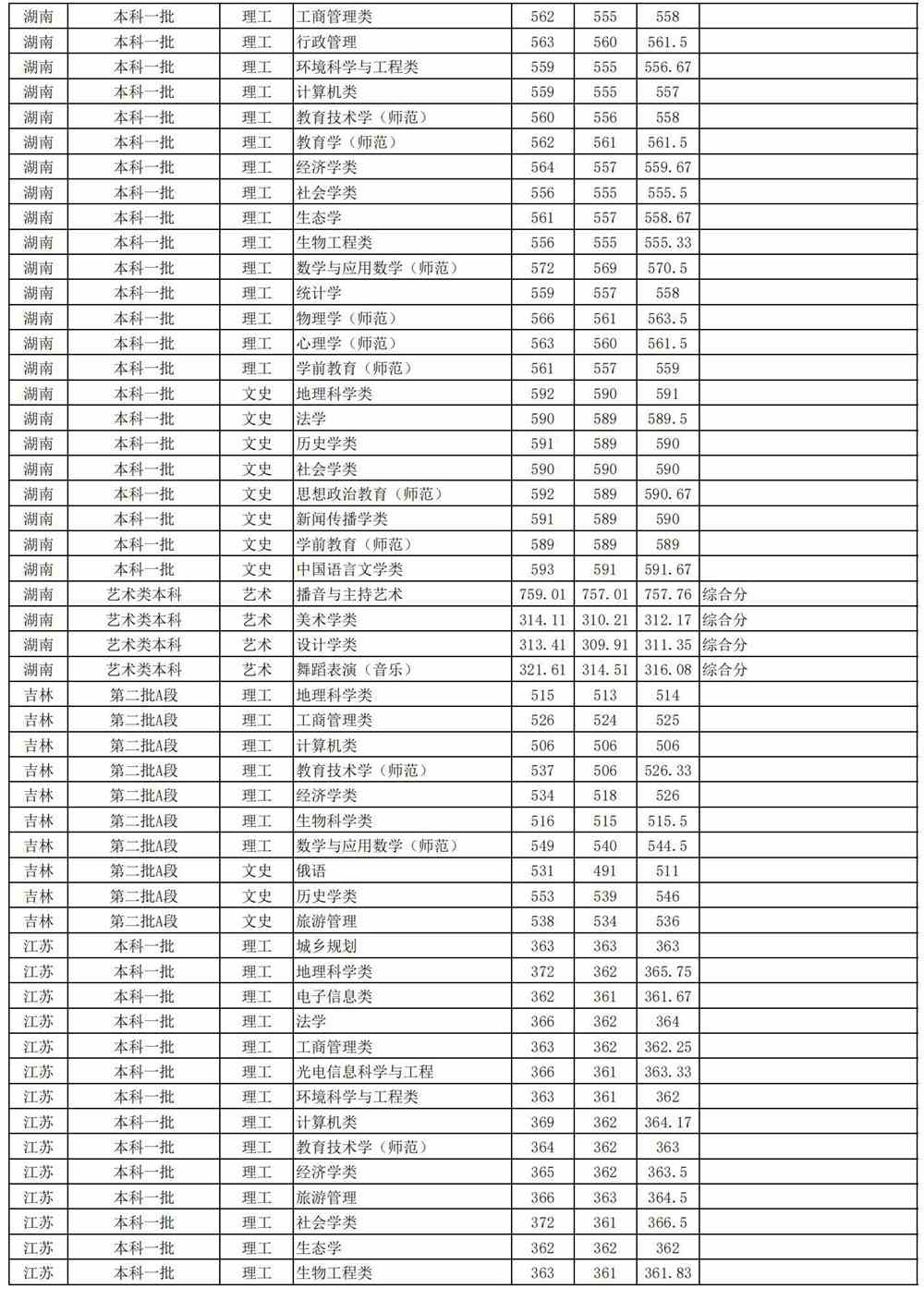 2021安徽师范大学录取分数线一览表（含2019-2020历年）