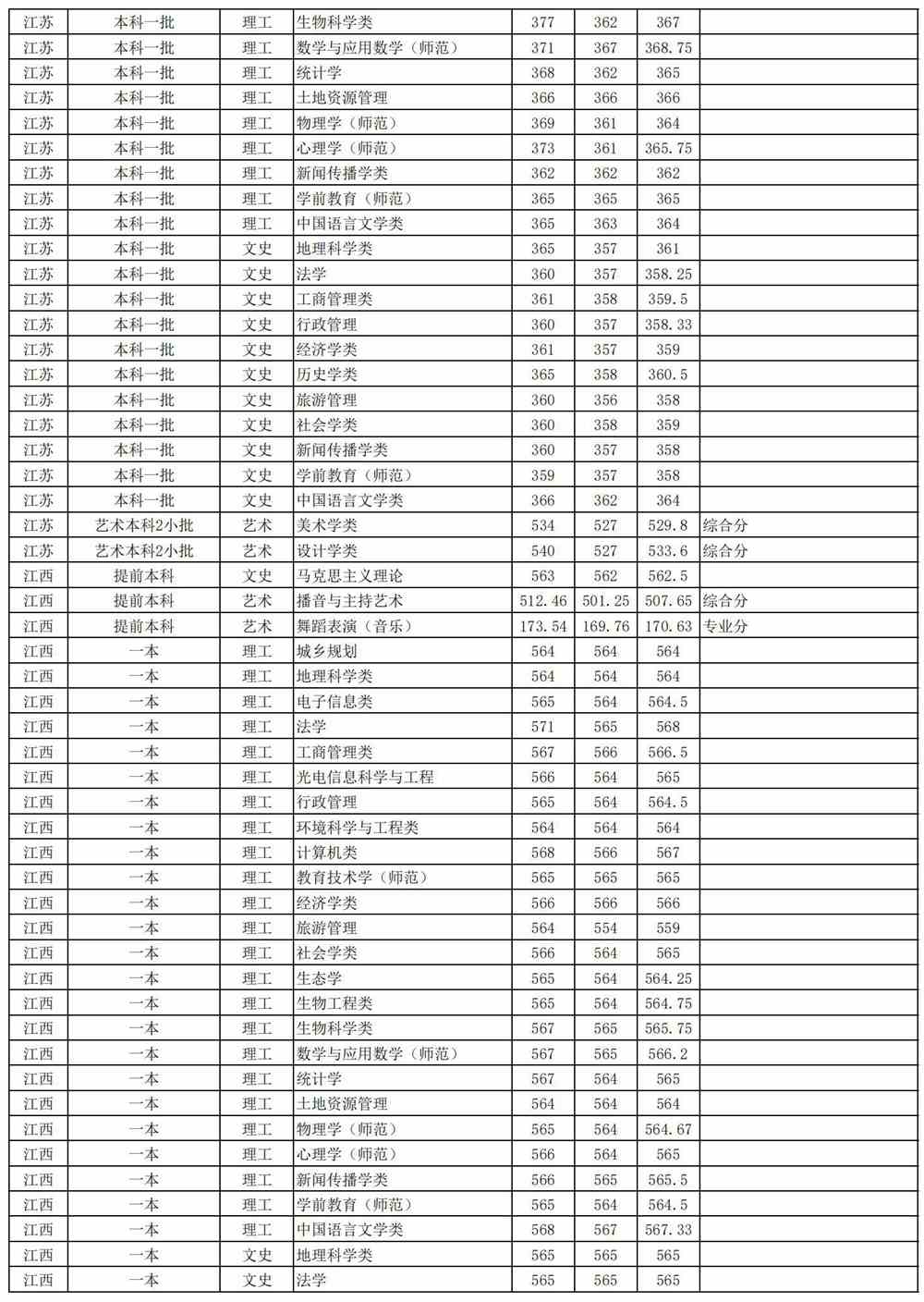2021安徽师范大学录取分数线一览表（含2019-2020历年）
