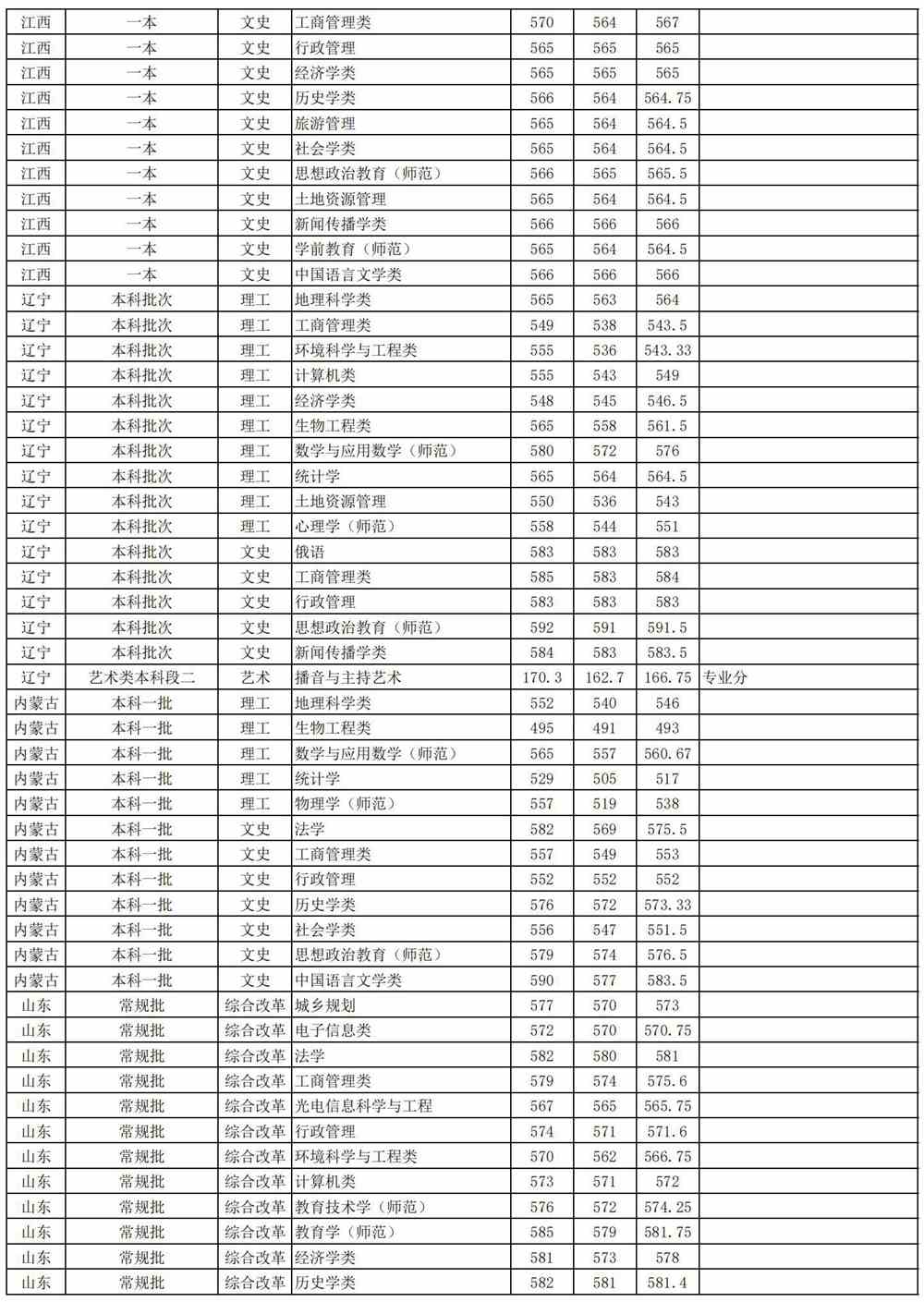 2021安徽师范大学录取分数线一览表（含2019-2020历年）