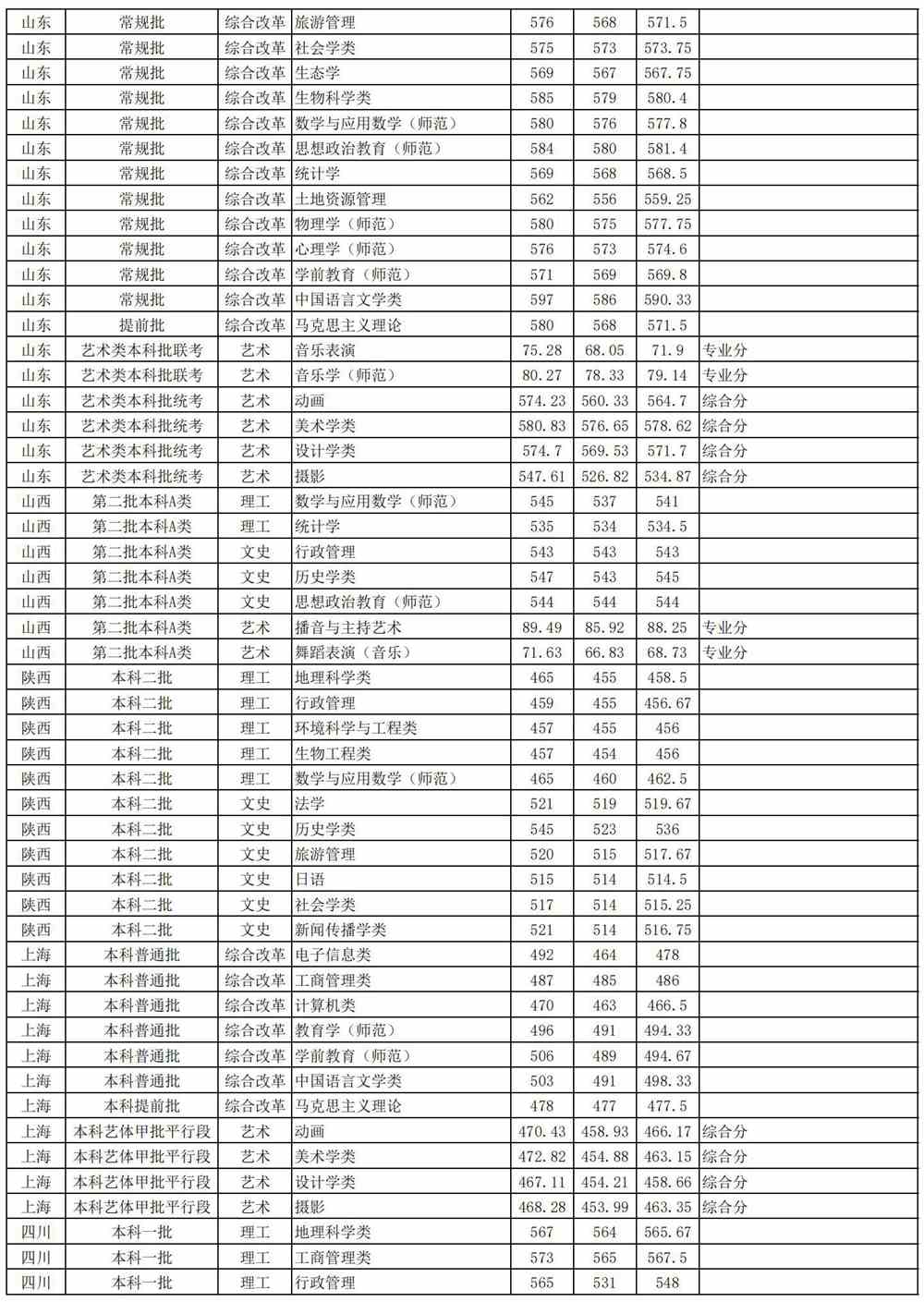 2021安徽师范大学录取分数线一览表（含2019-2020历年）