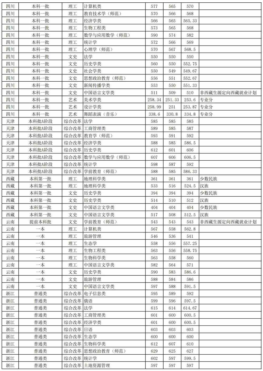 2021安徽师范大学录取分数线一览表（含2019-2020历年）