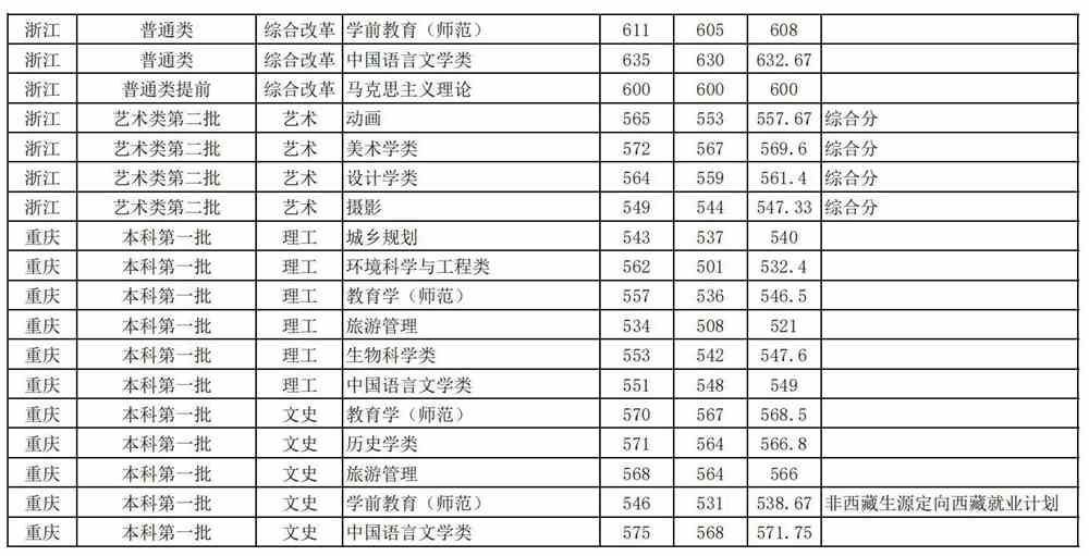 2021安徽师范大学录取分数线一览表（含2019-2020历年）