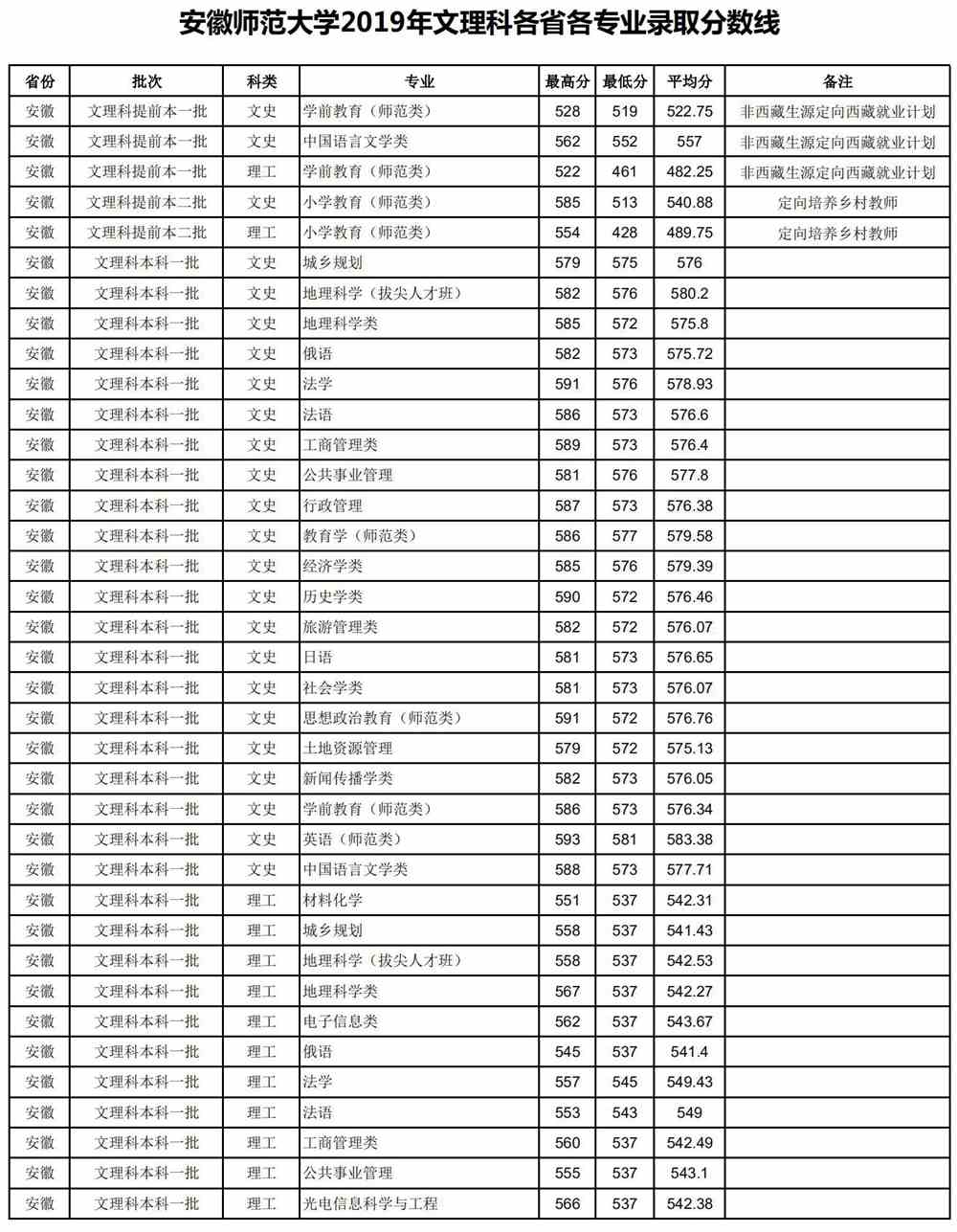 2021安徽师范大学录取分数线一览表（含2019-2020历年）