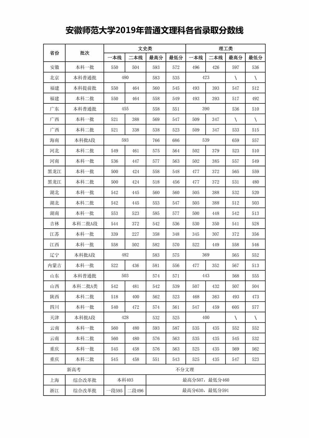 2021安徽师范大学录取分数线一览表（含2019-2020历年）